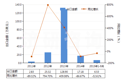 2011-2015年9月中國硝酸銀(HS28432100)出口總額及增速統(tǒng)計